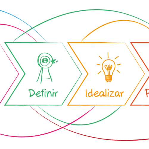 Design Thinking: Inovação Centrada no Usuário