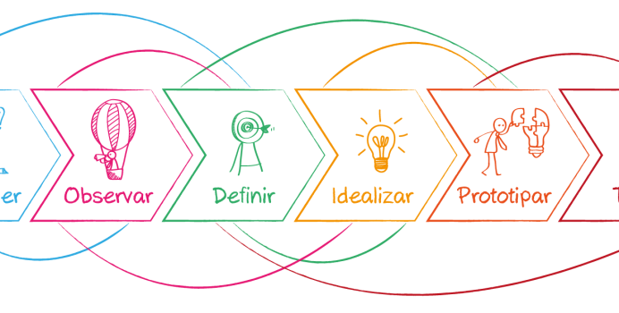 Design Thinking: Inovação Centrada no Usuário